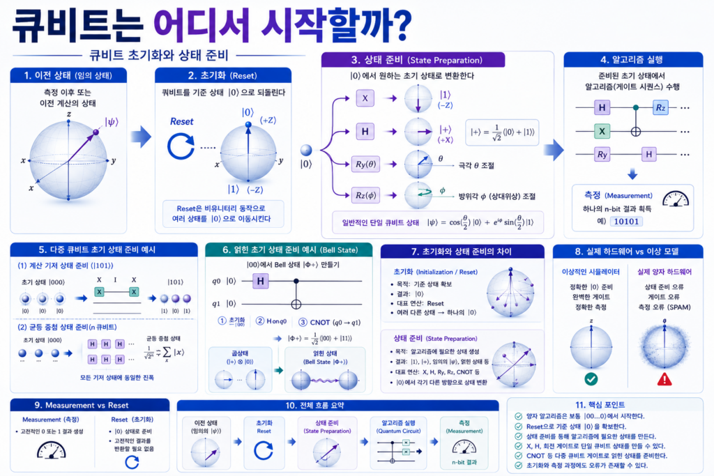 임의의 큐비트 상태를 Reset으로 |0⟩에 초기화한 뒤 X·H·회전 게이트와 CNOT을 이용해 |1⟩·|+⟩·Bell 상태 등 알고리즘에 필요한 초기 상태를 만드는 과정
