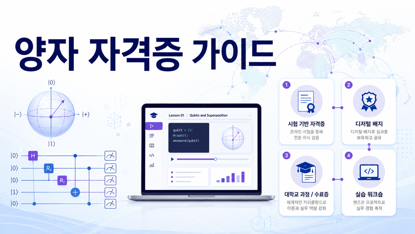 양자 회로와 온라인 강의 화면, 시험형 자격증과 수료 과정을 카드 형태로 정리한 국제 양자컴퓨팅 교육 이미지