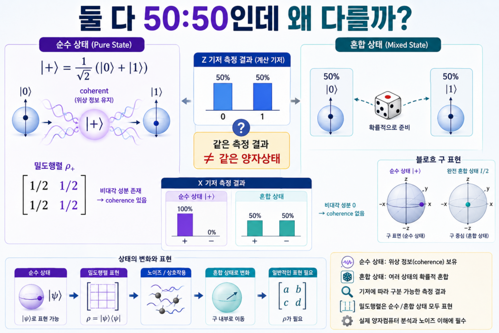 양자컴퓨팅에서 |+⟩ 순수 상태와 |0⟩·|1⟩ 50:50 혼합 상태의 밀도행렬, 측정 결과와 coherence 차이를 비교한 이미지