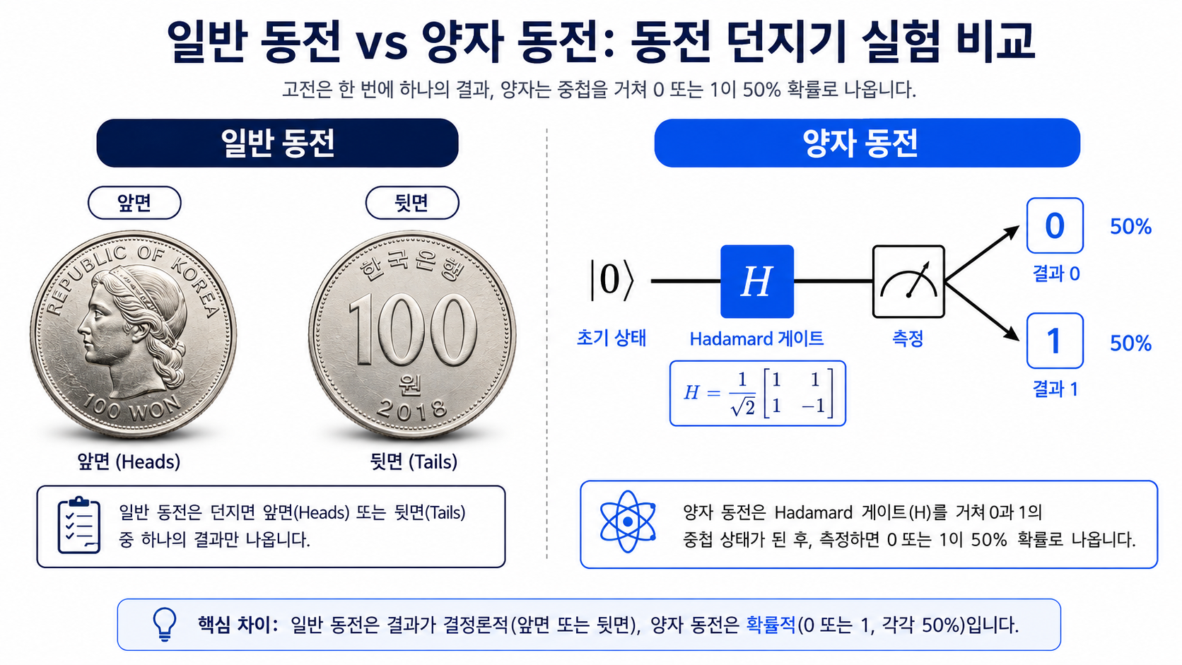 Hadamard Gate를 적용한 1큐비트 양자 동전을 10,000회 측정해 0과 1의 확률분포를 확인하는 Qiskit 실험