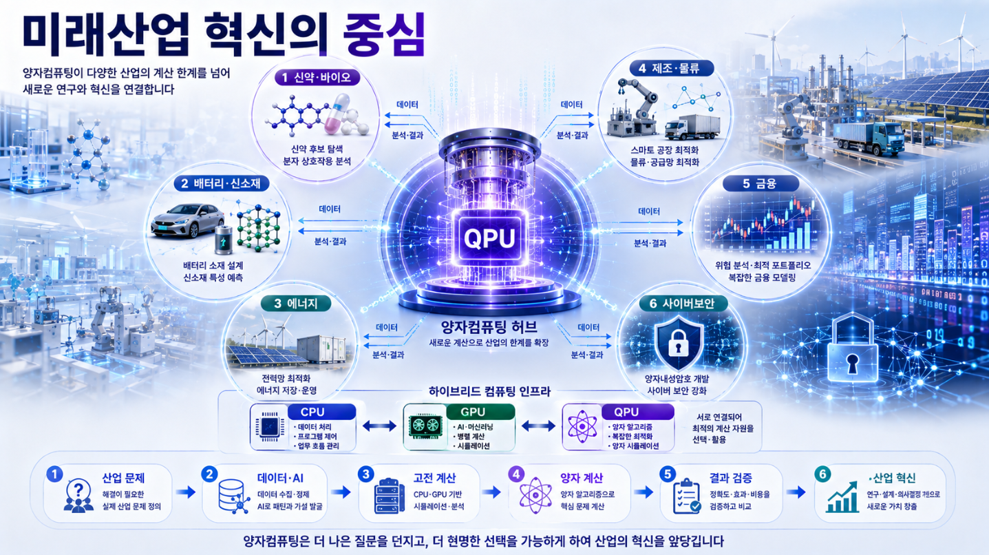 양자처리장치를 중심으로 신약, 신소재, 에너지, 제조·물류, 금융과 보안 산업이 CPU·GPU와 함께 연결된 미래 산업 혁신 구조 이미지