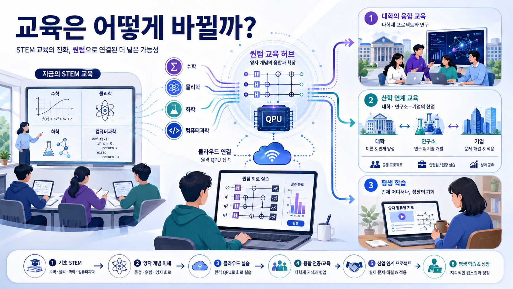 수학·물리·화학·컴퓨터과학 교육이 양자컴퓨팅과 연결되고 클라우드 실습, 대학 융합교육과 평생학습으로 확장되는 미래 교육 이미지