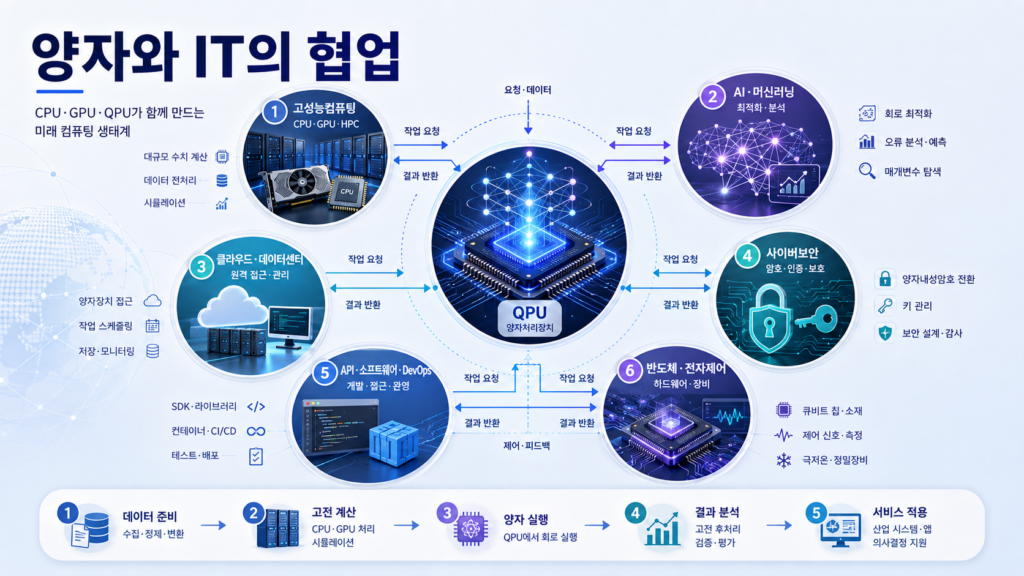양자처리장치를 중심으로 고성능컴퓨팅, 인공지능, 클라우드, 보안과 소프트웨어 분야가 연결된 IT 협력 구조 이미지