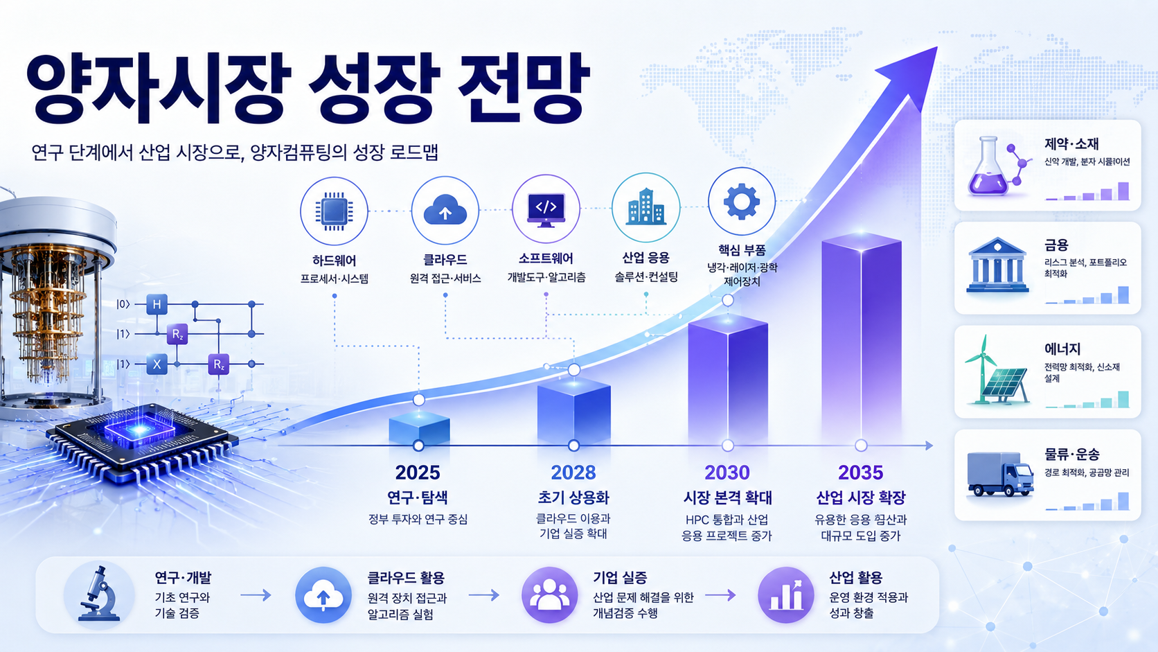 양자 프로세서에서 클라우드와 산업 응용으로 확장되는 양자컴퓨팅 시장의 단계별 성장 전망 이미지