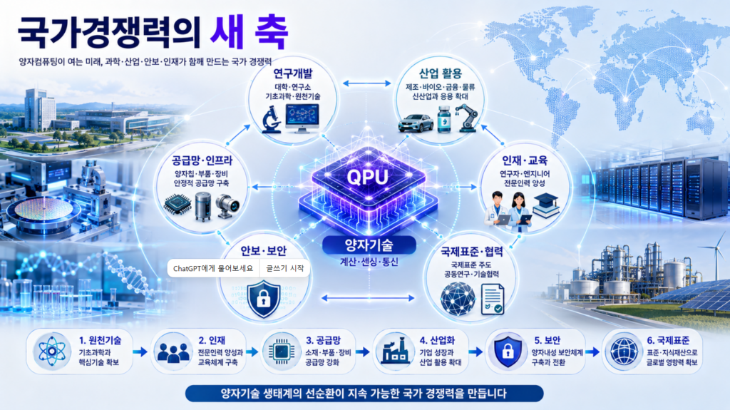 양자 프로세서를 중심으로 연구개발, 산업, 공급망, 인재, 사이버보안과 국제표준이 연결된 국가 양자기술 경쟁력 생태계 이미지
