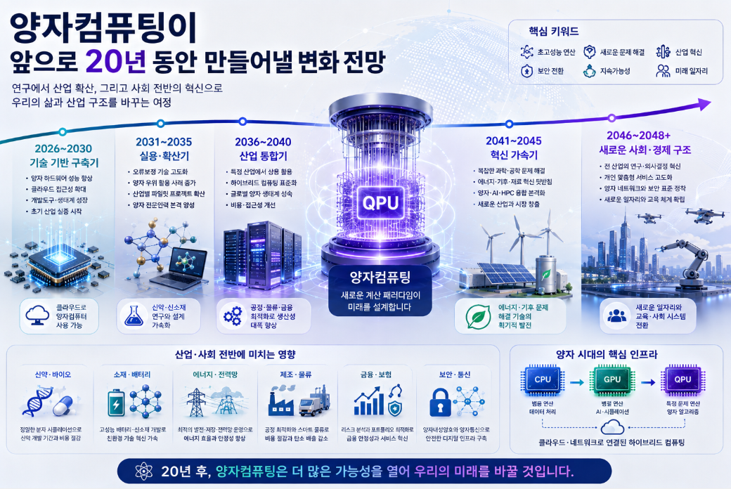 2026년부터 2046년까지 양자컴퓨팅이 기술 기반 구축, 산업 활용, 하이브리드 컴퓨팅과 분산 양자 네트워크로 발전할 가능성을 단계별로 표현한 이미지