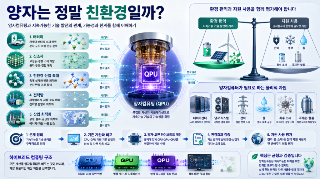 양자컴퓨팅을 중심으로 배터리, 신소재, 전력망과 친환경 산업기술의 가능성과 전력·냉각·물·자원 사용 부담을 함께 비교한 지속가능성 이미지