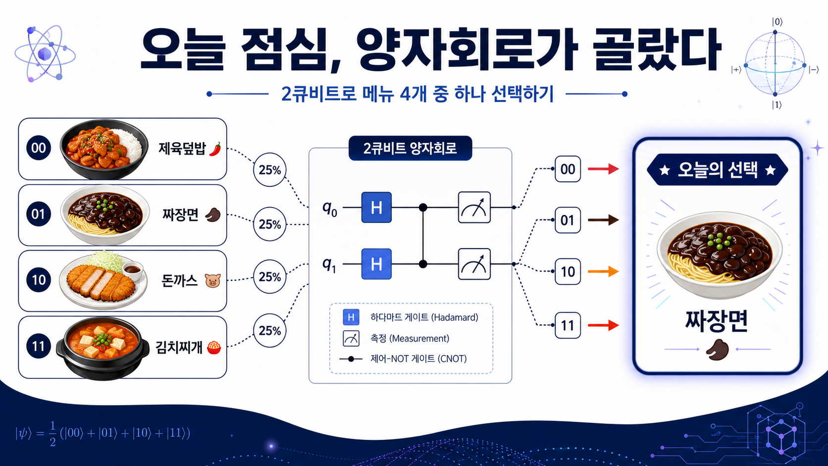 2큐비트 Hadamard 양자회로로 점심 메뉴 4개 중 하나를 선택하는 Qiskit 실험