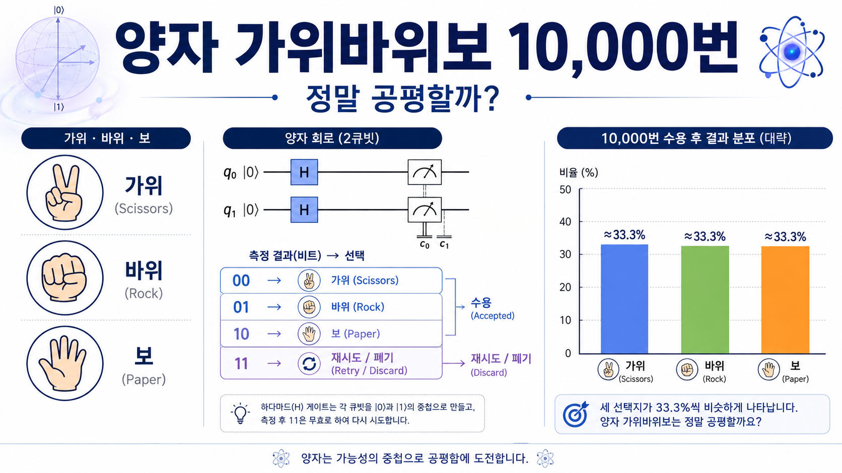 Qiskit 2큐비트로 가위바위보를 10000번 선택하는 양자컴퓨팅 실험