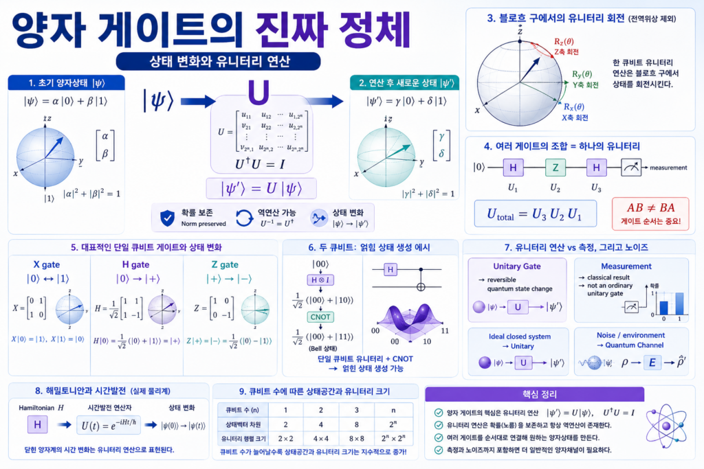 초기 양자상태 |ψ⟩에 유니터리 행렬 U를 적용해 새로운 상태 U|ψ⟩를 만들고, X·H·Z·CNOT 게이트와 해밀토니안 시간발전으로 확장되는 과정을 설명한 이미지