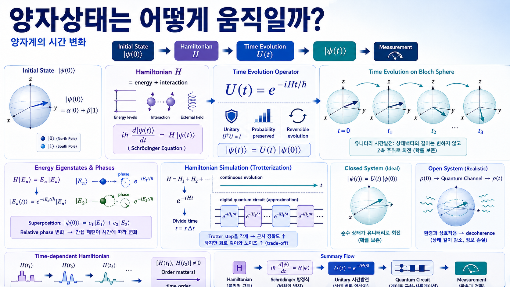 초기 양자상태가 해밀토니안에 의해 유니터리 시간발전 연산자를 거쳐 변화하고, 이를 블로흐 구 회전과 Trotter 양자회로로 표현하는 과정