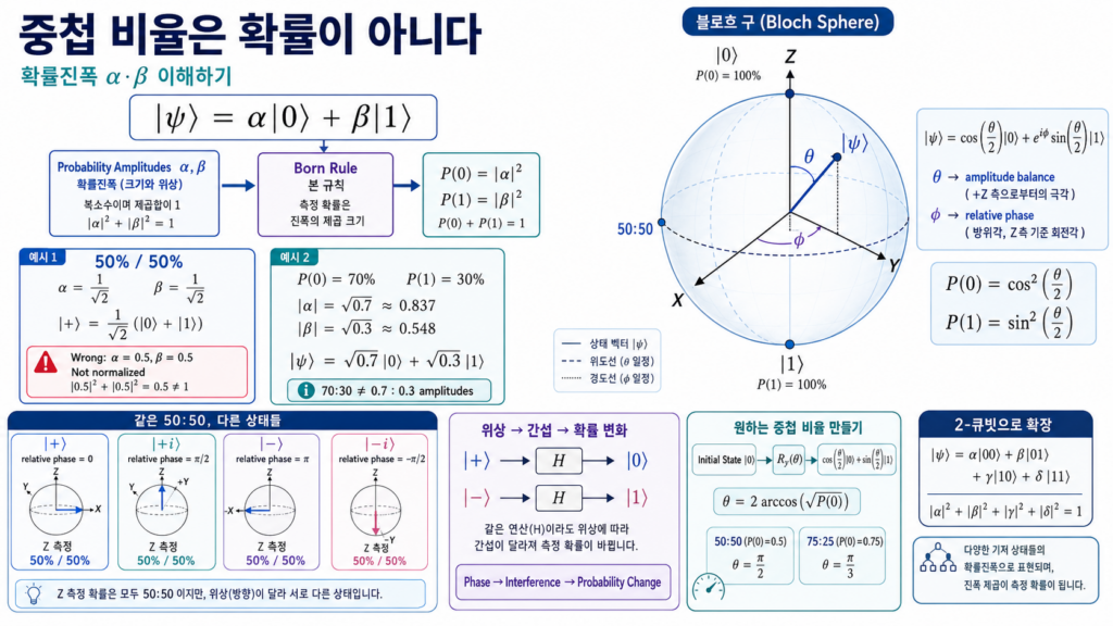 큐비트의 α와 β 확률진폭을 제곱해 측정확률을 얻는 원리와 50대50·70대30 중첩, 블로흐 구의 θ와 φ 관계를 설명한 이미지