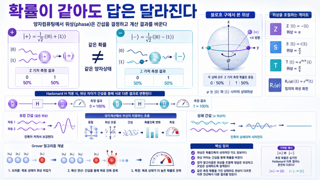 동일한 50대50 측정확률을 가진 |+⟩와 |−⟩ 상태가 상대위상 차이로 인해 Hadamard 게이트 이후 서로 다른 결과를 만드는 양자 간섭 이미지