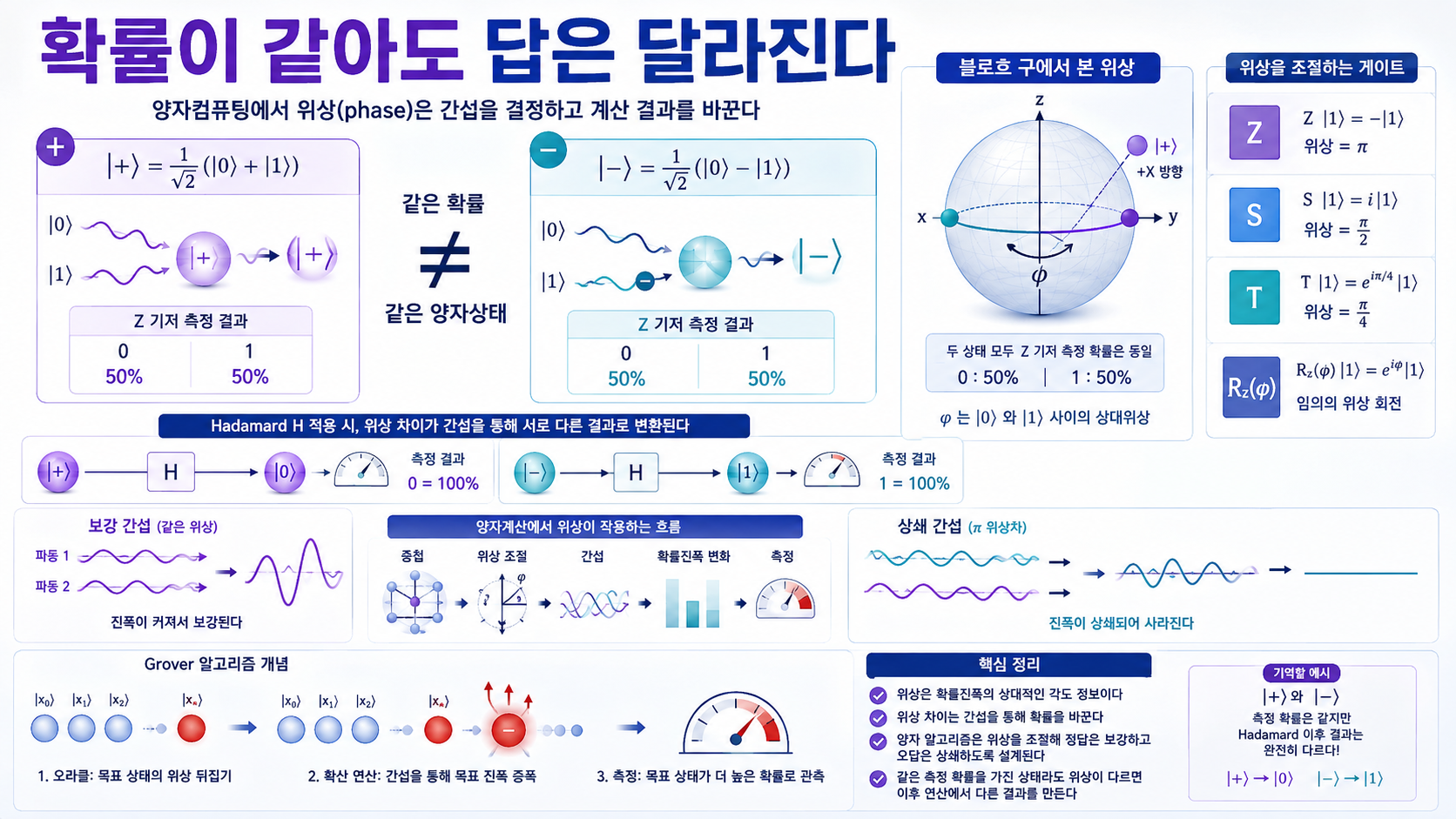 동일한 50대50 측정확률을 가진 |+⟩와 |−⟩ 상태가 상대위상 차이로 인해 Hadamard 게이트 이후 서로 다른 결과를 만드는 양자 간섭 이미지