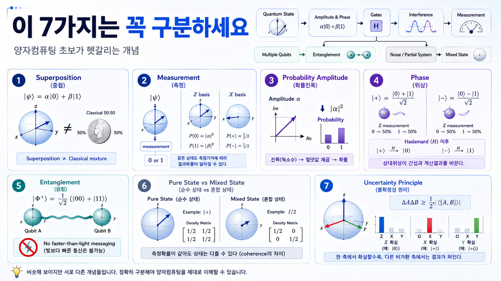 양자컴퓨팅 입문자가 혼동하기 쉬운 중첩, 측정, 확률진폭, 위상, 얽힘, 순수·혼합 상태와 불확정성 원리 7가지를 비교한 교육용 이미지