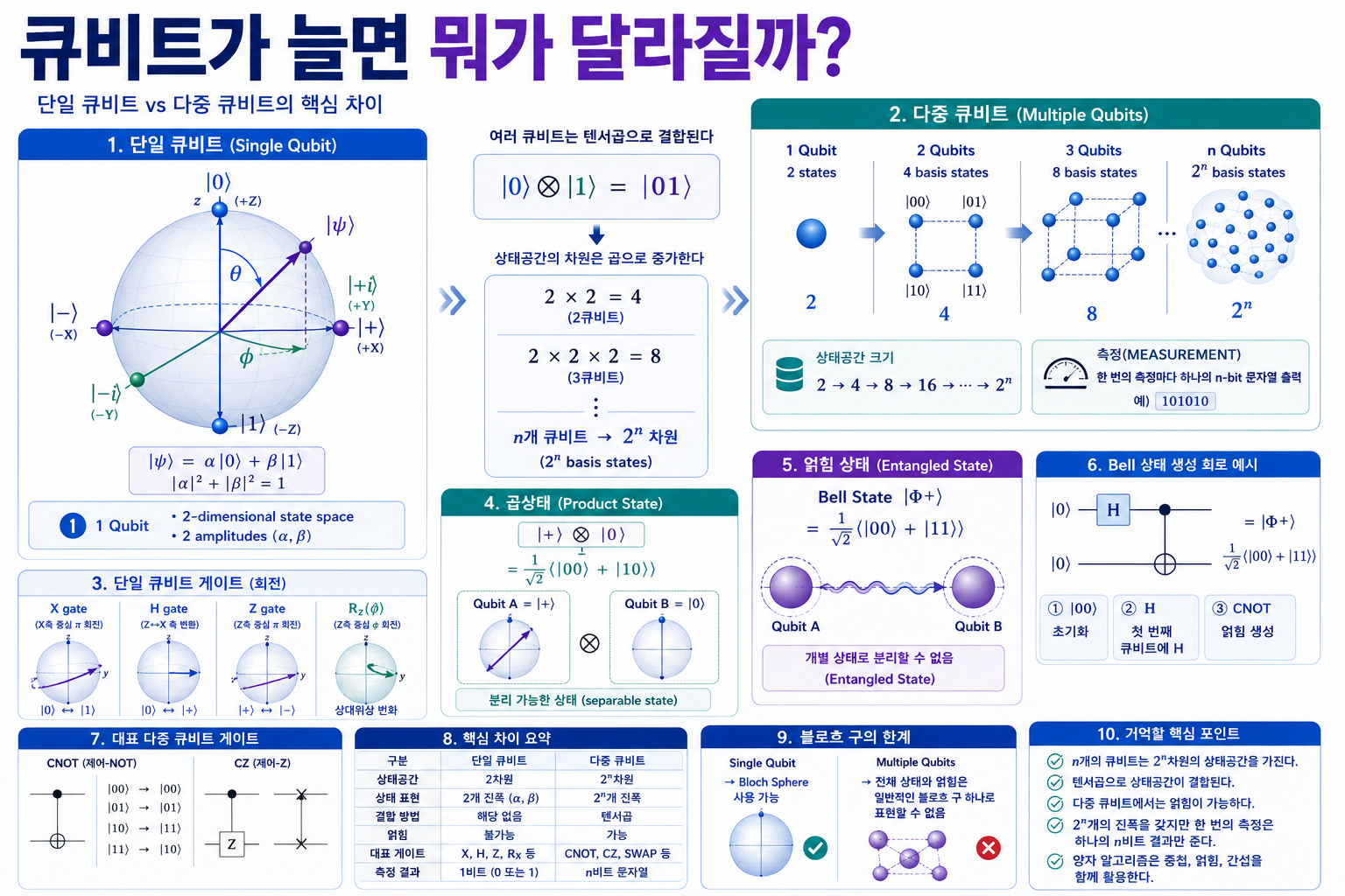 단일 큐비트의 2차원 상태공간과 여러 큐비트가 텐서곱을 통해 2ⁿ차원으로 확장되고 Bell 상태와 얽힘을 만들 수 있는 차이를 비교한 이미지