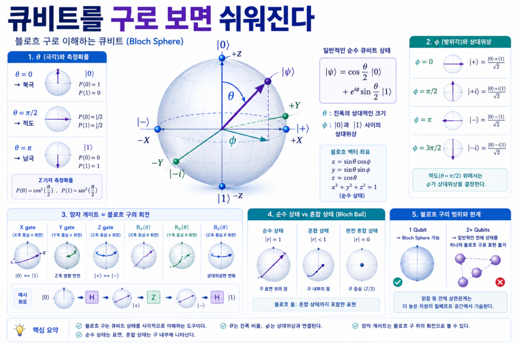 블로흐 구의 X·Y·Z축에 |0⟩, |1⟩, |+⟩, |−⟩, |+i⟩, |−i⟩ 상태를 배치하고 θ와 φ로 단일 큐비트 상태와 양자 게이트 회전을 설명한 이미지