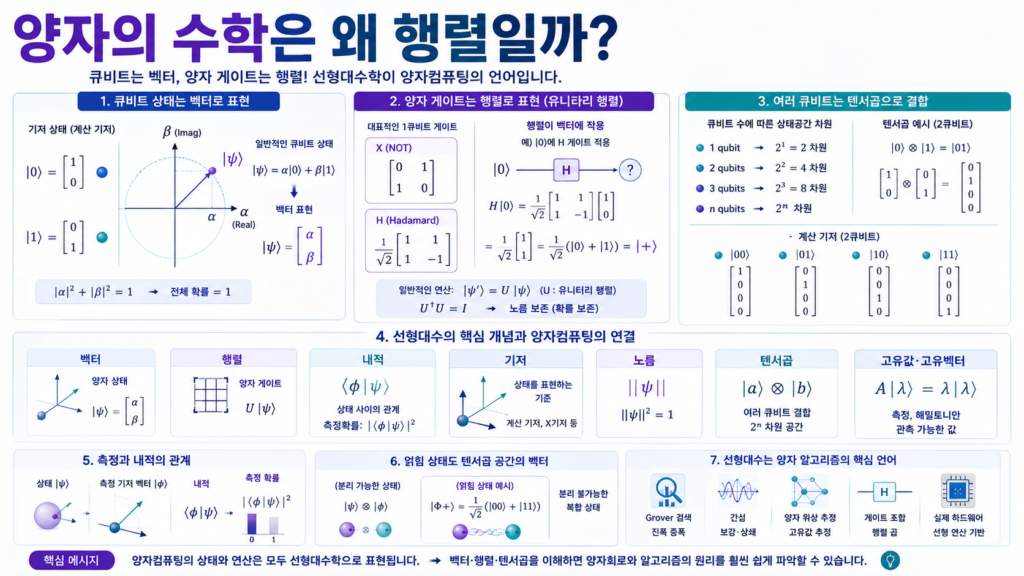 큐비트 상태를 벡터로, 양자 게이트를 행렬로 표현하고 내적·텐서곱을 통해 측정과 다중 큐비트로 확장되는 선형대수와 양자컴퓨팅의 관계 이미지