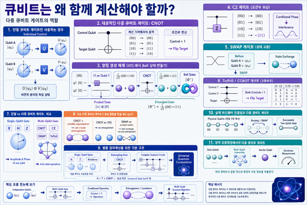 단일 큐비트 연산과 CNOT·CZ·SWAP 같은 다중 큐비트 게이트를 비교하고 H와 CNOT으로 Bell 얽힘 상태를 만드는 과정을 설명한 이미지