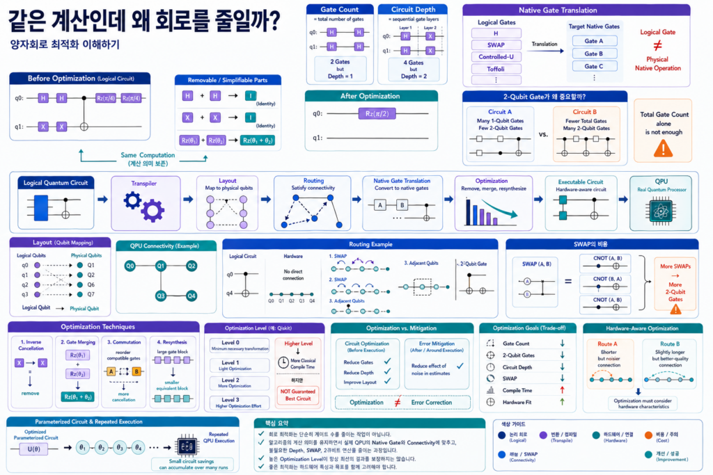 논리 양자회로를 실제 QPU의 큐비트 연결성과 Native Gate에 맞게 Transpile하고 불필요한 게이트와 SWAP, Circuit Depth를 줄이는 회로 최적화 과정을 설명한 이미지
