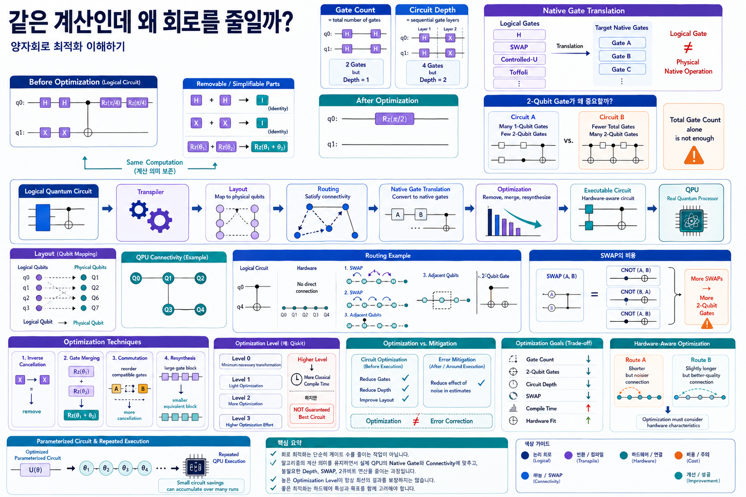 논리 양자회로를 실제 QPU의 큐비트 연결성과 Native Gate에 맞게 Transpile하고 불필요한 게이트와 SWAP, Circuit Depth를 줄이는 회로 최적화 과정을 설명한 이미지