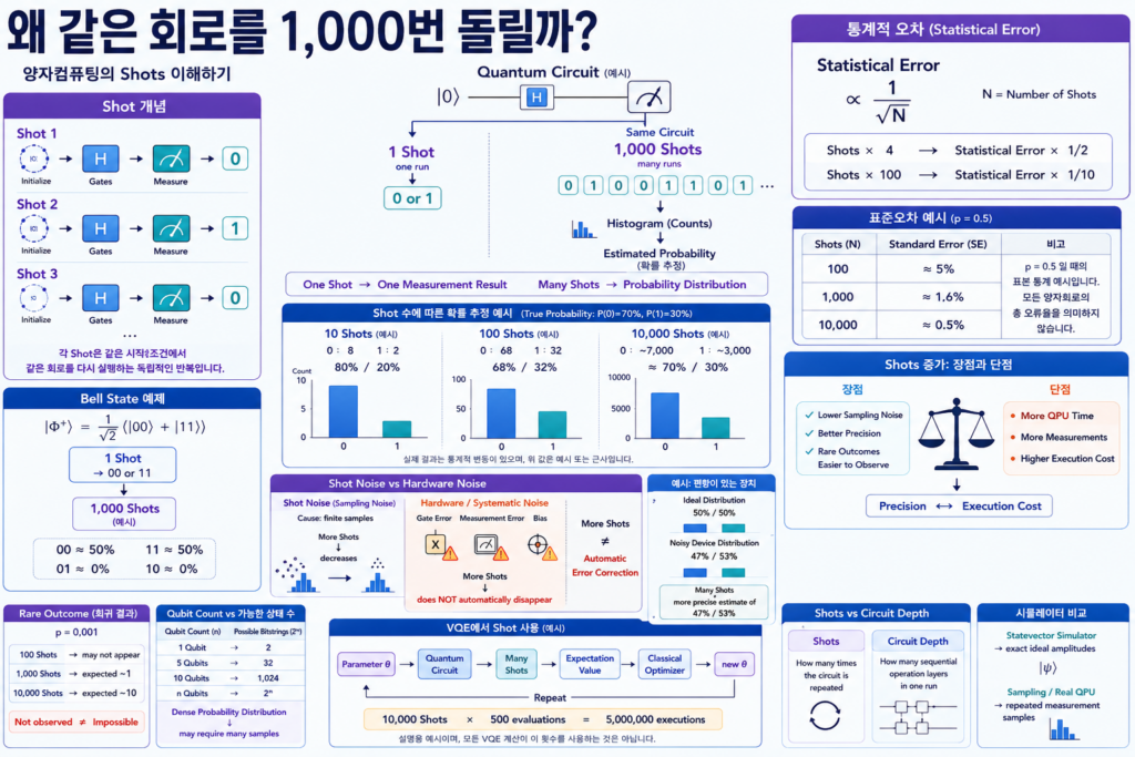 하나의 양자회로를 여러 번 실행하는 Shot 수에 따라 측정 히스토그램과 확률 추정의 통계적 오차가 달라지고 실행 횟수가 증가할수록 표본오차가 감소하는 원리를 설명한 이미지