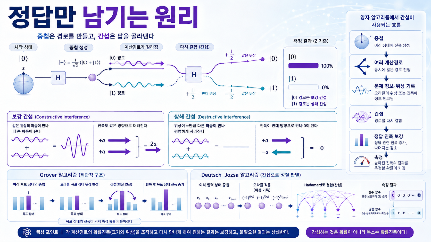 중첩된 양자 계산경로의 확률진폭이 보강·상쇄 간섭을 일으켜 원하는 결과의 측정확률을 높이는 과정을 설명한 이미지