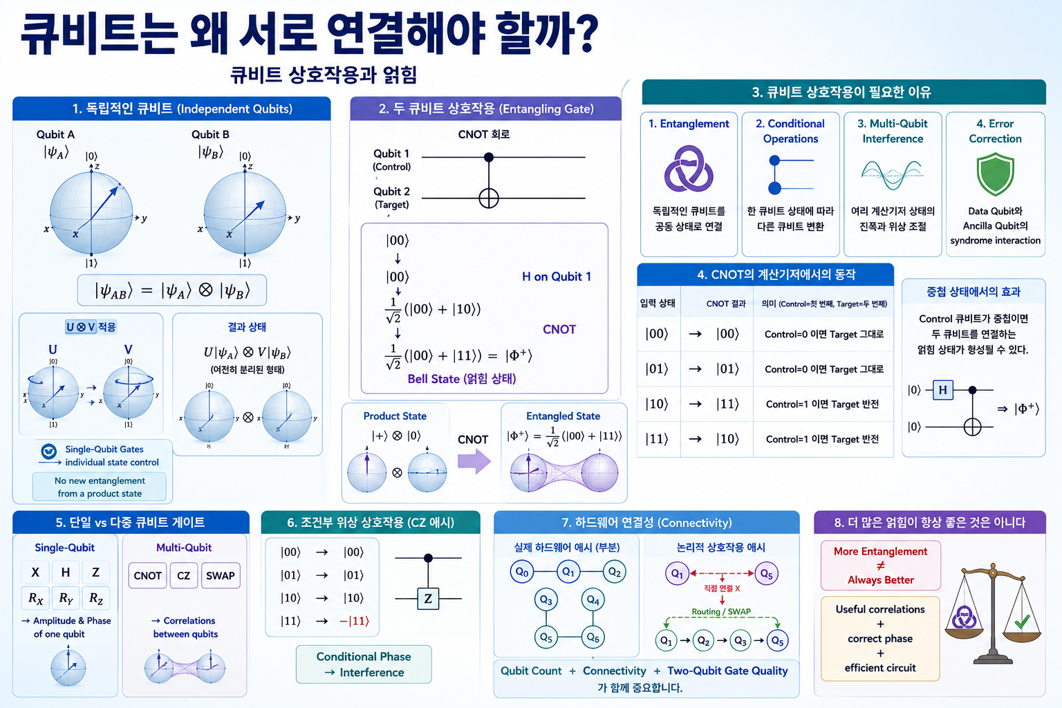 독립적인 두 큐비트에 H와 CNOT을 적용해 Bell 얽힘 상태를 만들고, 큐비트 간 상호작용이 조건부 연산과 다중 큐비트 계산에 필요한 이유를 설명한 이미지