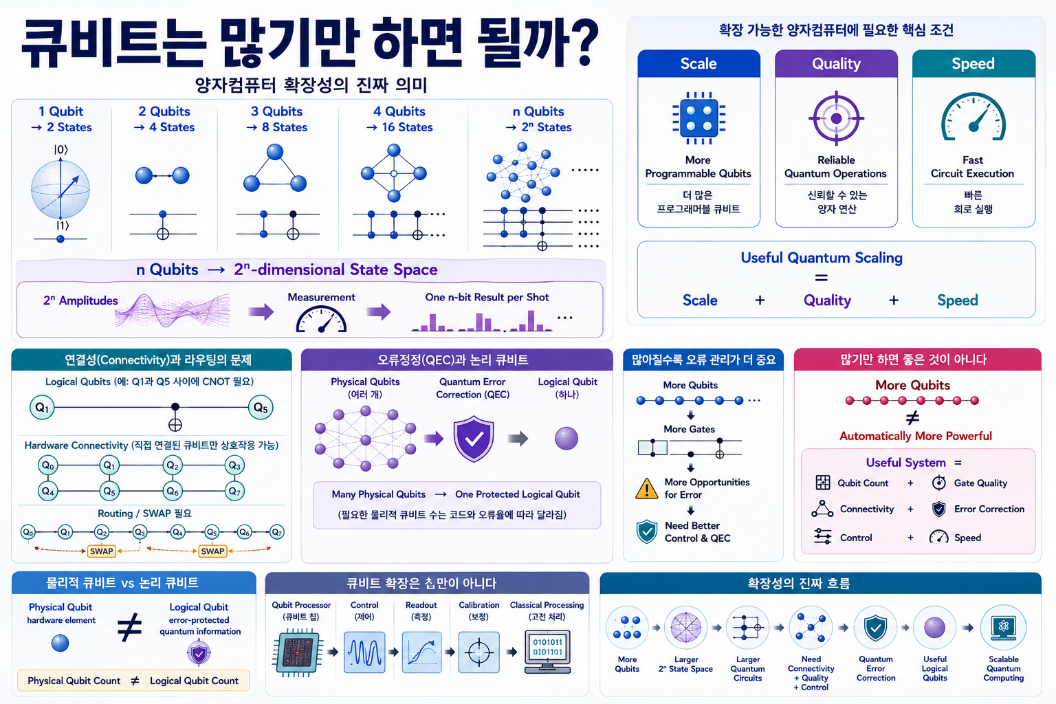 큐비트 수 증가에 따라 상태공간이 2ⁿ으로 확장되고, 실제 양자컴퓨터의 확장을 위해 큐비트 품질·속도·연결성·오류정정과 논리 큐비트가 함께 필요한 이유를 설명한 이미지