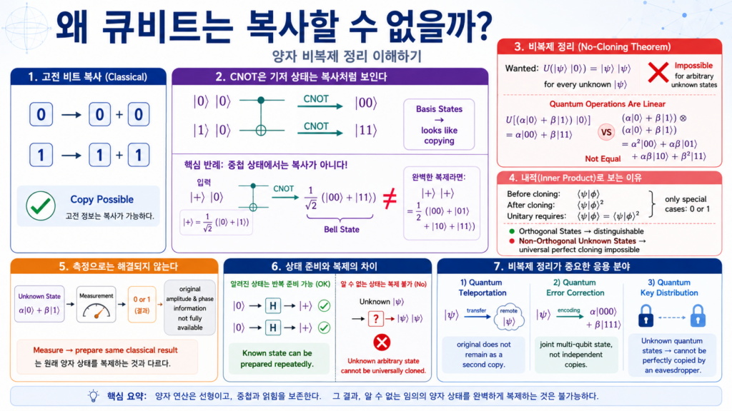 CNOT이 |0⟩과 |1⟩은 복사하는 것처럼 동작하지만 |+⟩ 중첩 상태에서는 Bell 얽힘 상태를 만들어 임의 큐비트를 완벽히 복제할 수 없는 비복제 정리를 설명한 이미지