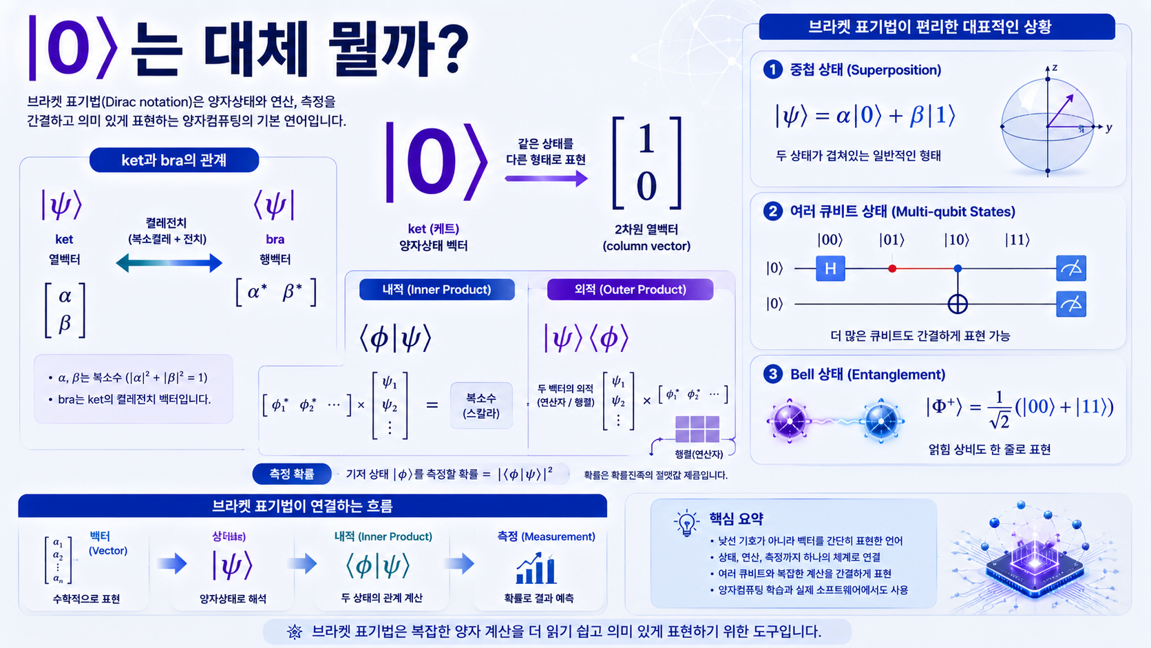 양자컴퓨팅의 ket |0⟩와 열벡터, bra ⟨ψ|와 행벡터, 내적과 중첩 상태의 관계를 설명하는 브라켓 표기법 이미지