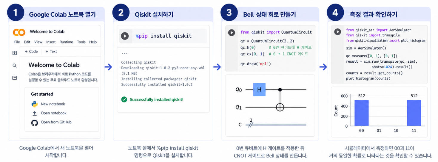 Google Colab에서 Qiskit 설치 후 Bell State 양자회로를 실행하는 과정