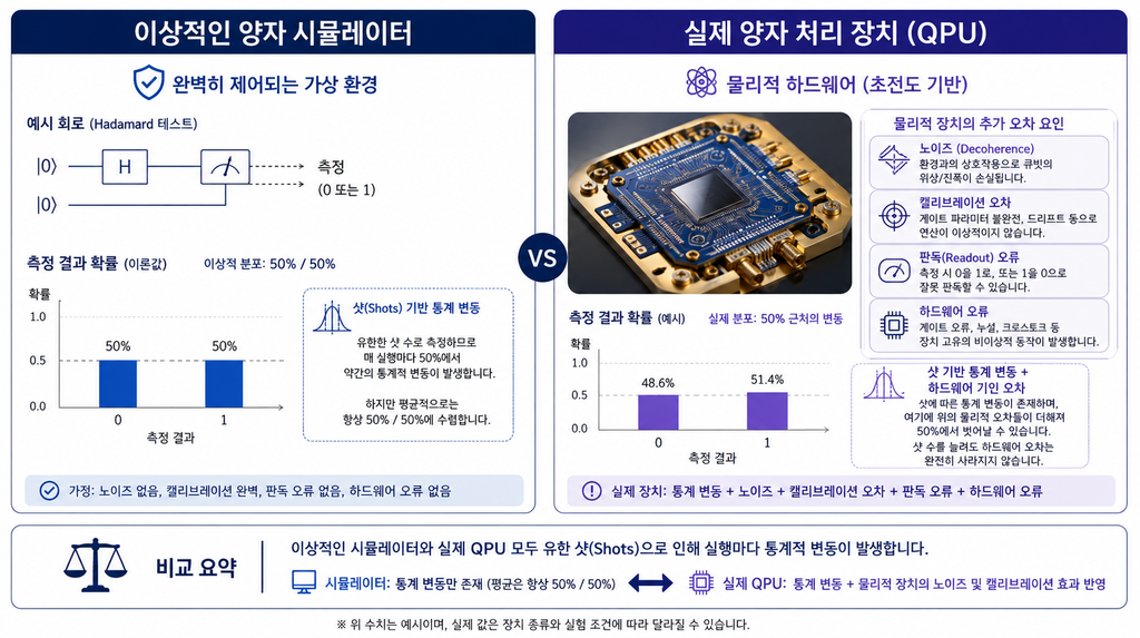 이상적인 양자 시뮬레이터와 실제 QPU의 측정 결과 및 오류 요인 비교