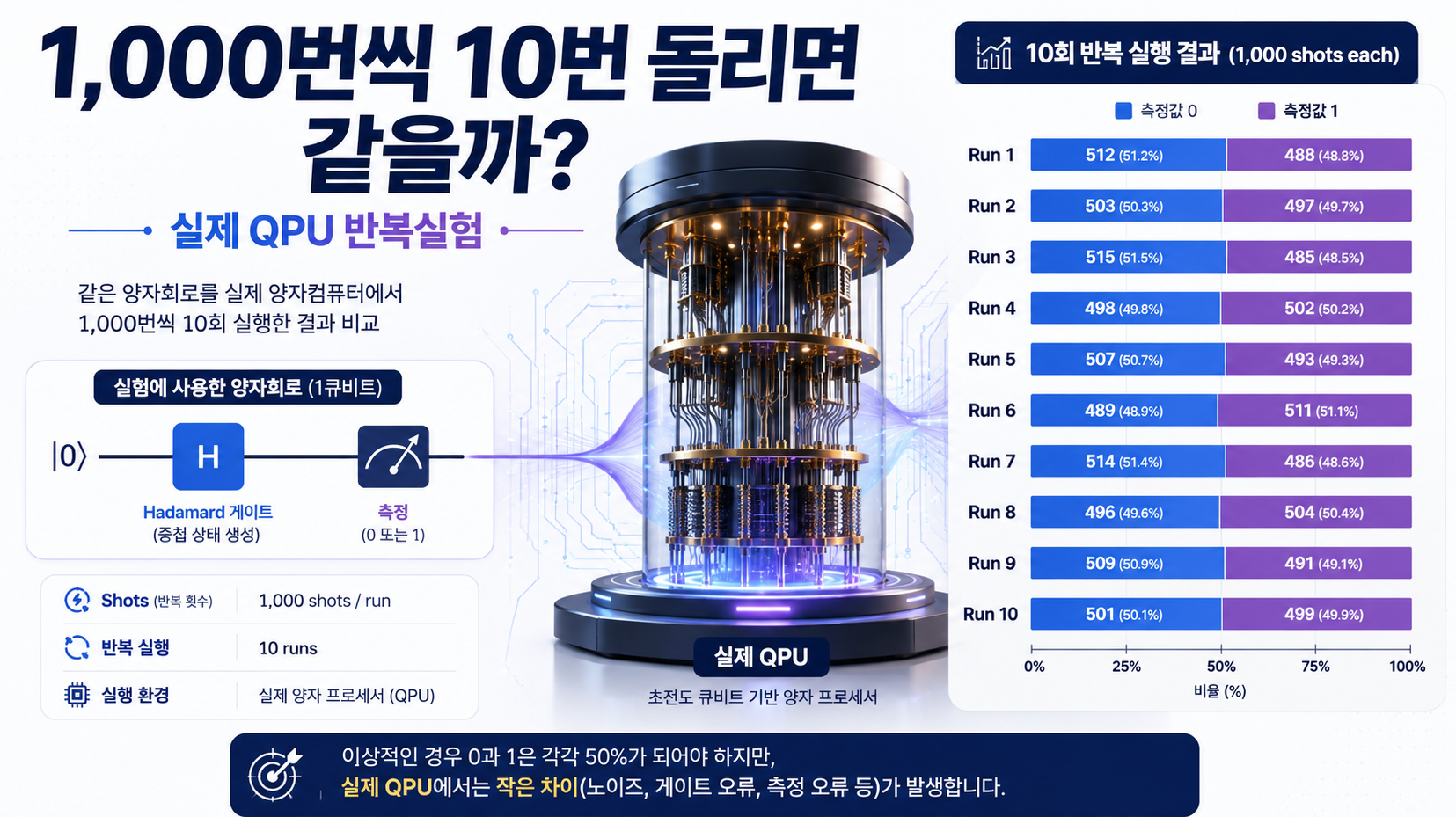 실제 양자컴퓨터에서 1,000샷씩 10회 반복 실행한 QPU 실험