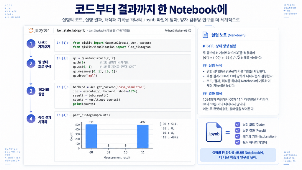 Jupyter Notebook 코드 셀이 Python Kernel을 통해 Qiskit 회로를 실행하는 구조