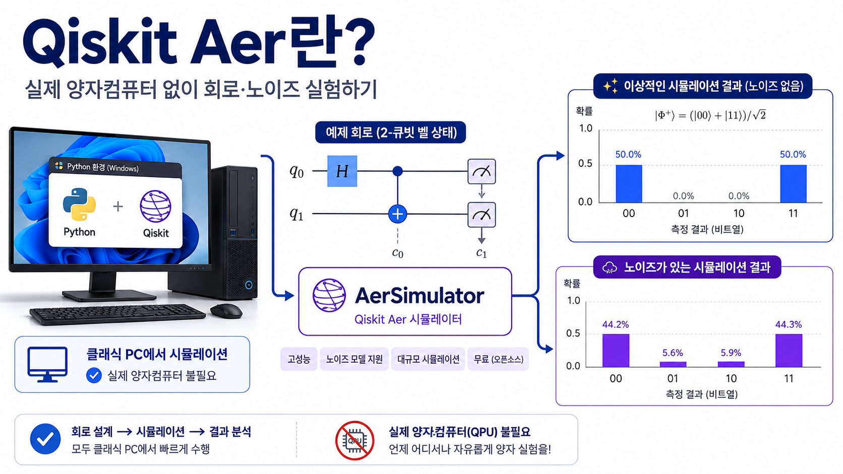 Qiskit Aer로 실제 양자컴퓨터 없이 양자회로와 노이즈를 시뮬레이션하는 방법