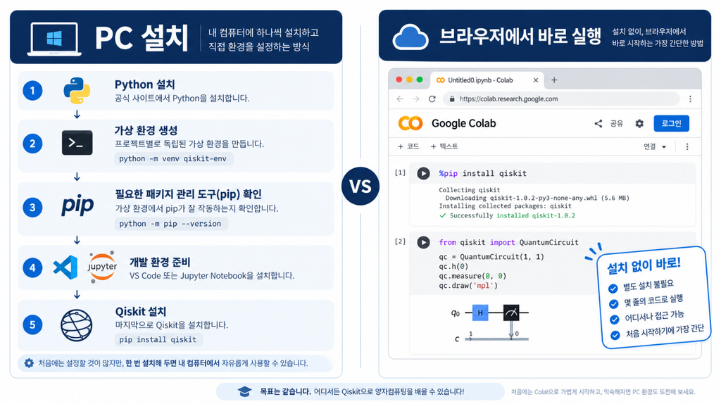 Qiskit PC 직접 설치와 Google Colab 실행환경 비교