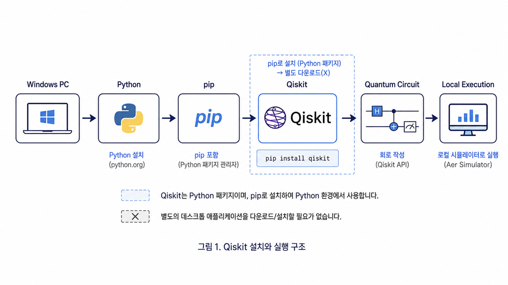 Python pip Qiskit 순서로 양자컴퓨팅 개발환경을 설치하는 구조