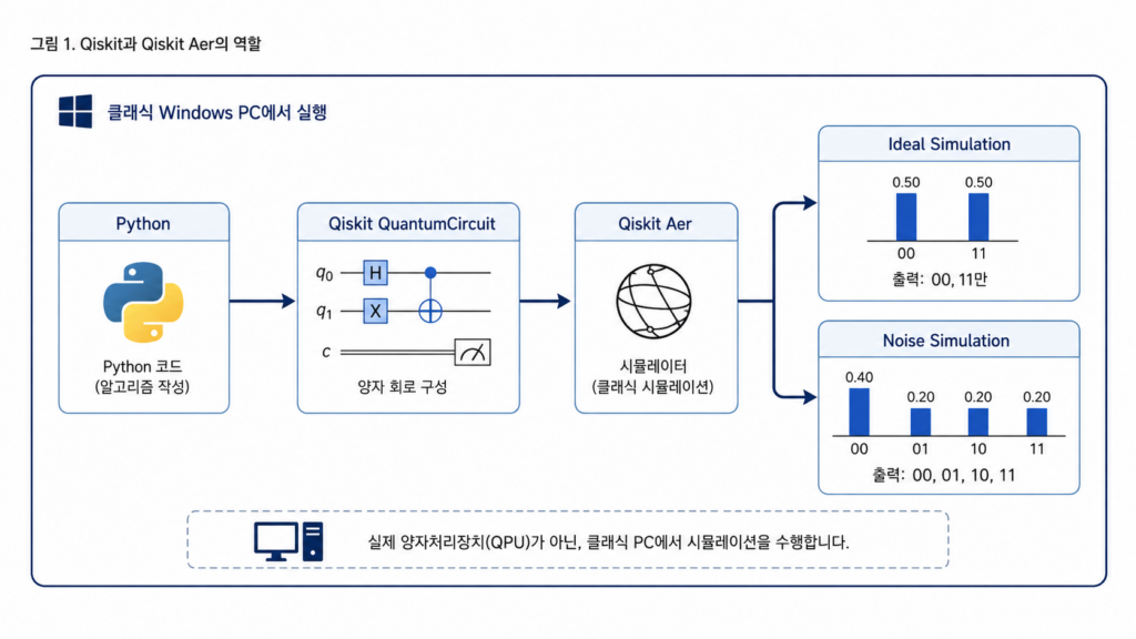 Qiskit으로 회로를 만든 뒤 Qiskit Aer에서 이상적 실행과 노이즈 실행으로 나누는 구조