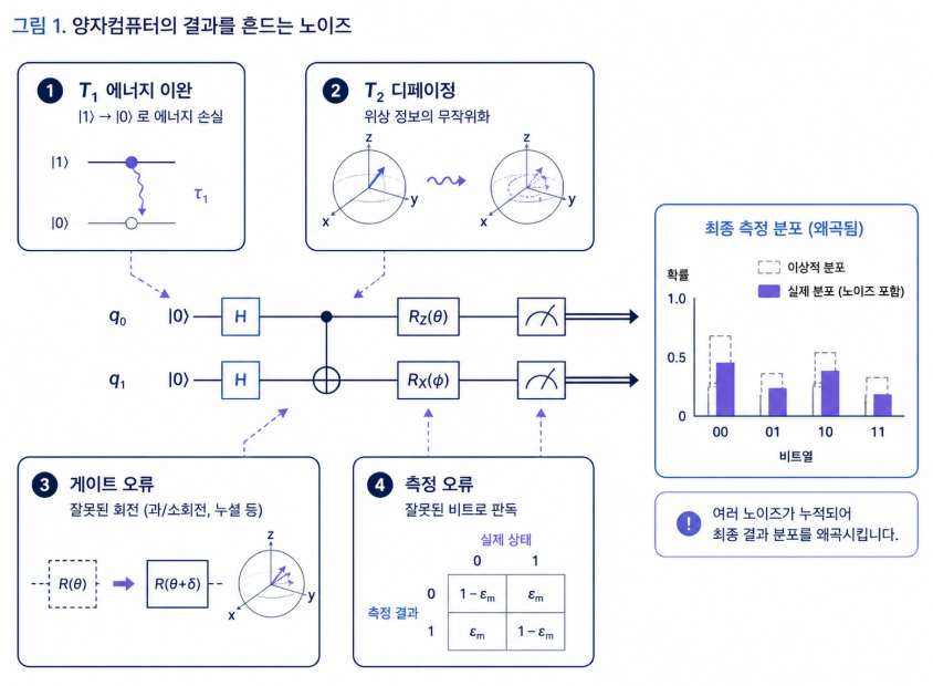 T1 T2 게이트 오류 측정 오류가 양자컴퓨터 계산에 영향을 주는 구조
