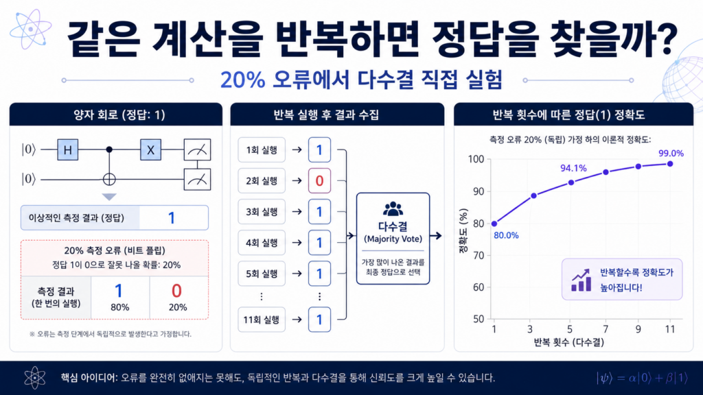 20퍼센트 오류가 있는 양자컴퓨터에서 같은 계산을 반복해 정답률을 높이는 실험