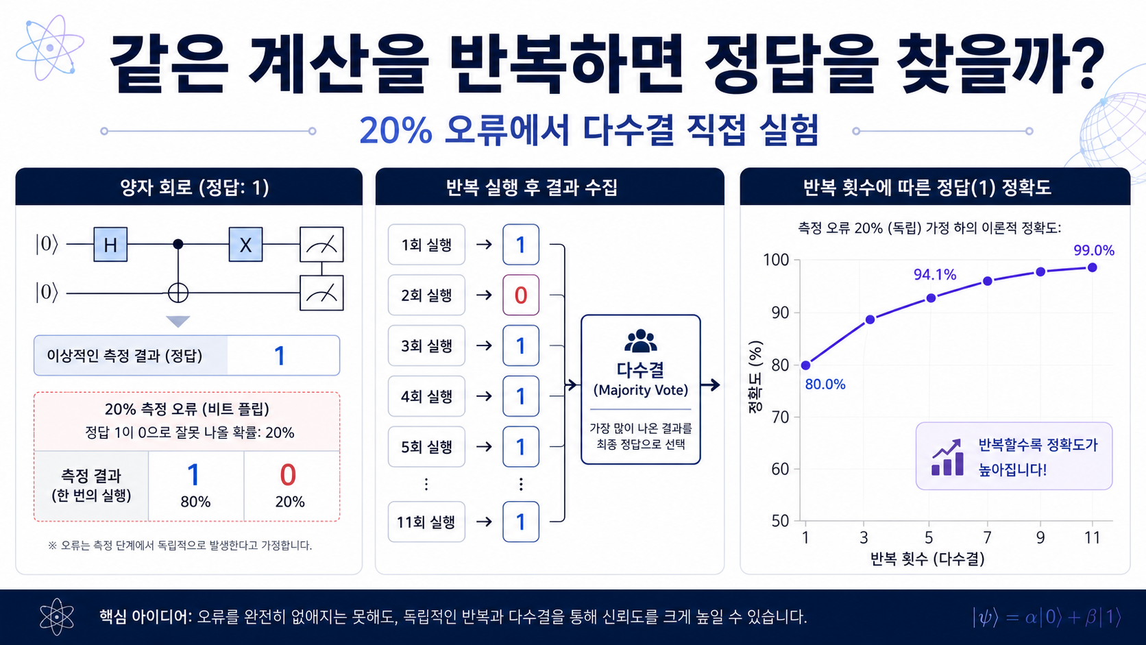 20퍼센트 오류가 있는 양자컴퓨터에서 같은 계산을 반복해 정답률을 높이는 실험