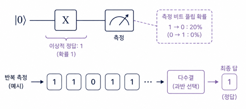 양자계산을 반복 측정하고 다수결로 최종 정답을 결정하는 과정