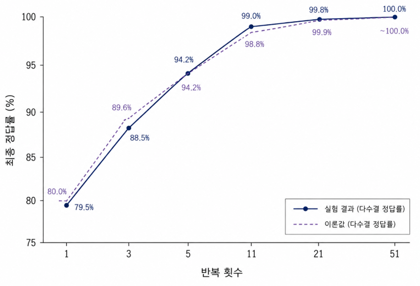 양자계산 반복횟수가 늘어나면서 다수결 정답률이 80퍼센트에서 100퍼센트에 가까워지는 그래프