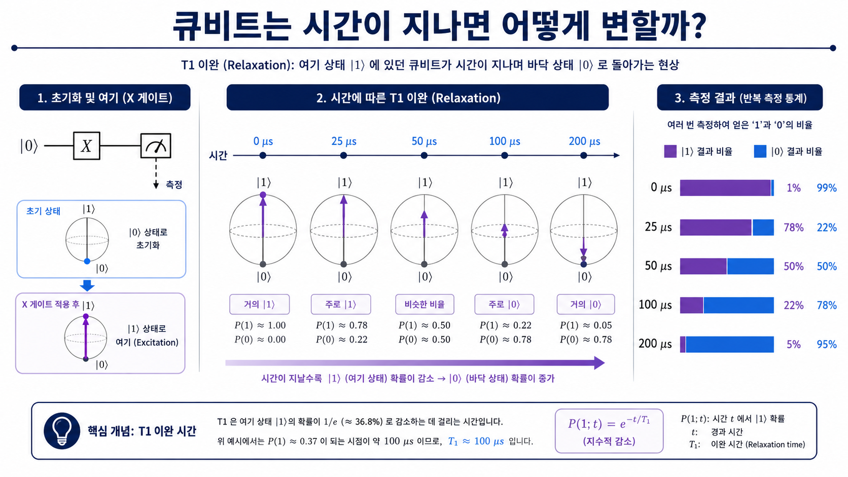 시간이 지나면서 1 상태에서 0 상태로 변화하는 큐비트 T1 완화 실험