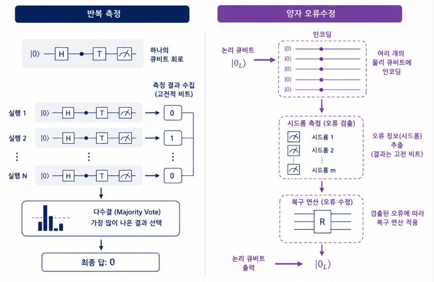 같은 회로를 반복 측정하는 방법과 여러 물리적 큐비트를 이용하는 양자 오류수정 비교