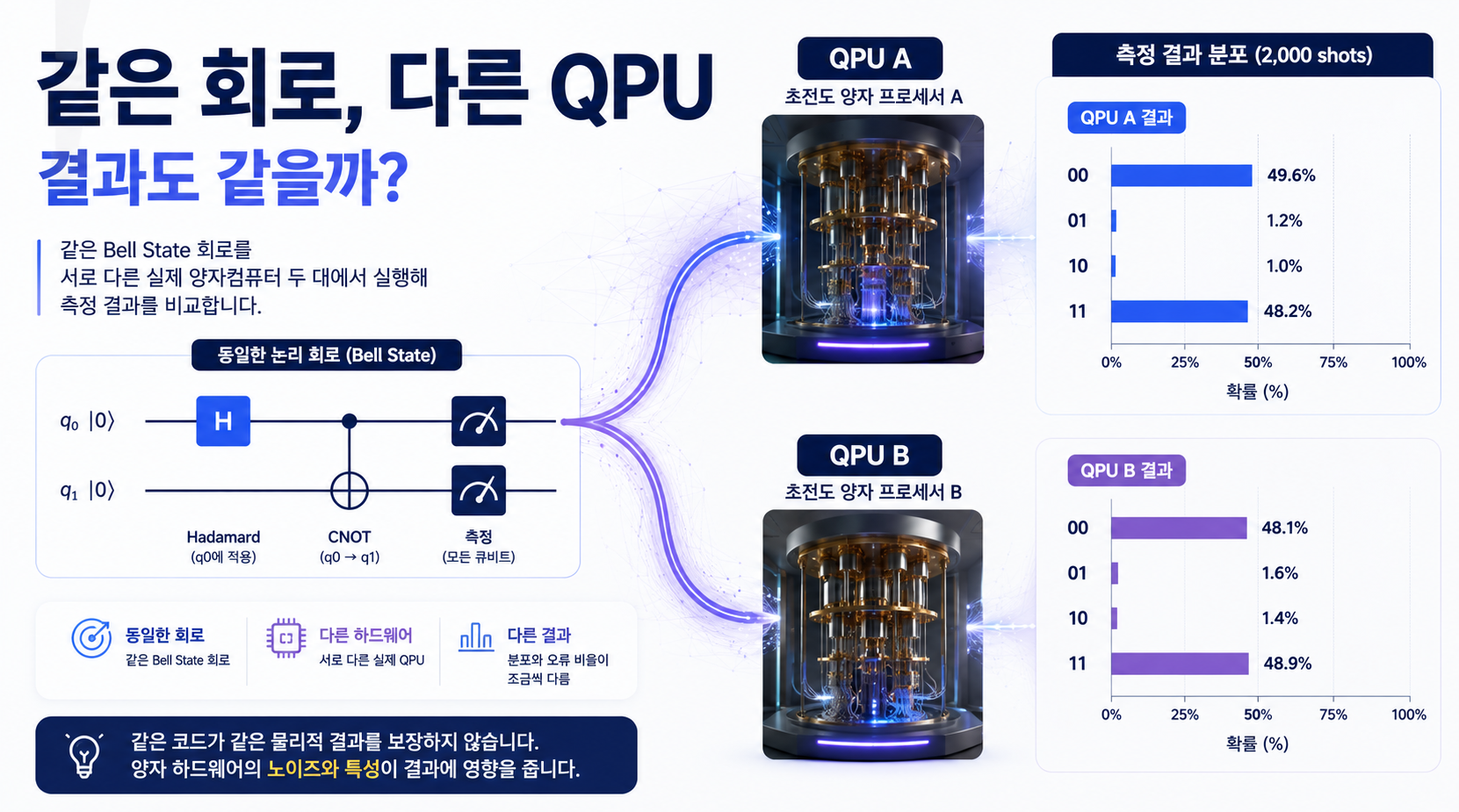 동일한 Bell State 양자회로를 서로 다른 실제 QPU 두 대에서 실행해 결과를 비교하는 실험