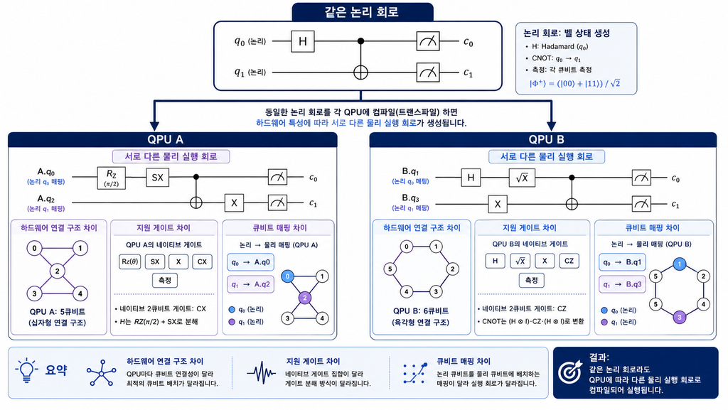 동일한 논리 양자회로가 서로 다른 QPU에서 다른 물리 회로로 변환되는 과정